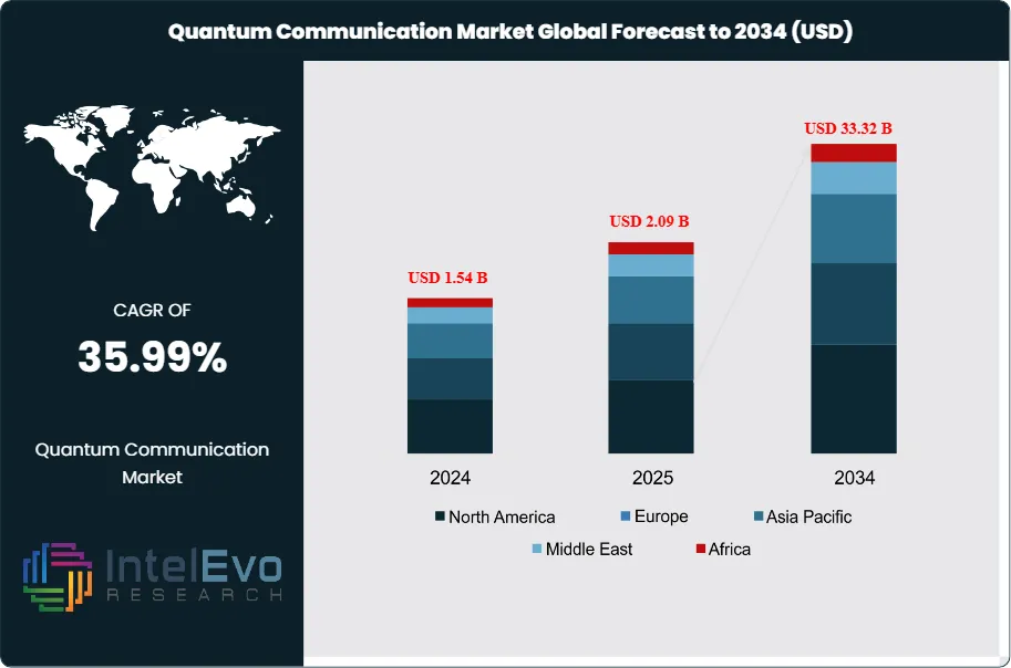 Quantum Communication Market Size