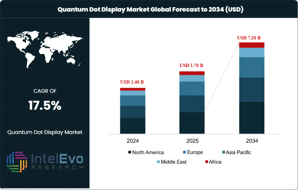 Quantum Dot Display Market Size