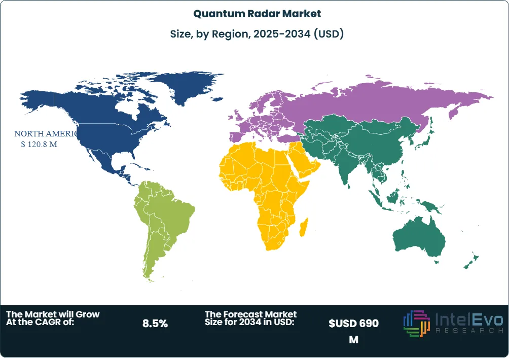 Quantum Radar Market Size Country