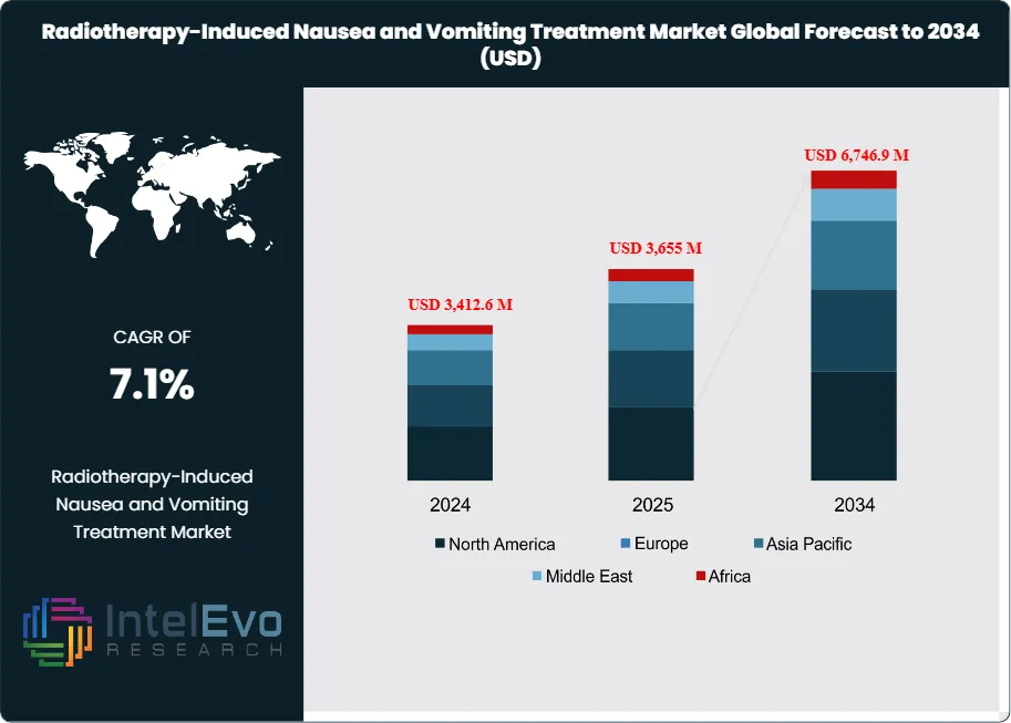 Radiotherapy-Induced Nausea and Vomiting Treatment Market