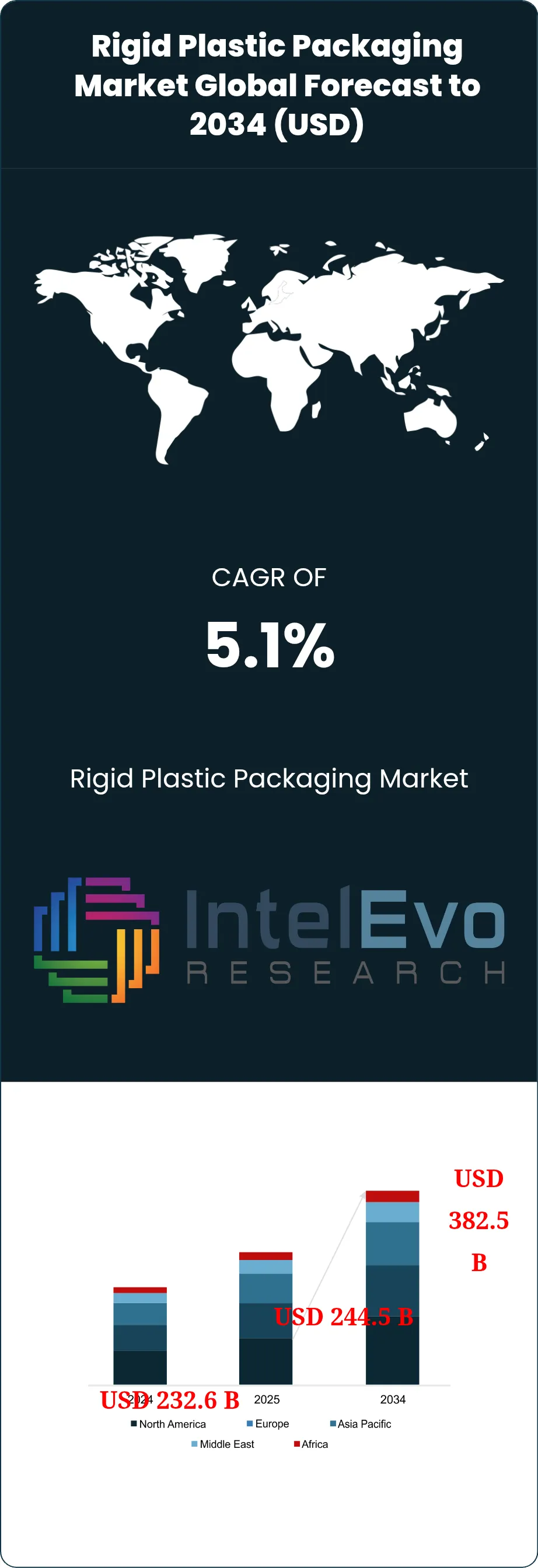 Rigid Plastic Packaging Market Size