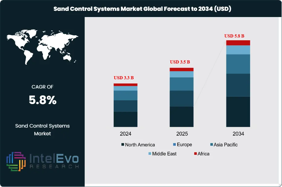 Sand Control Systems Market Size
