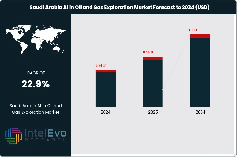 Saudi Arabia AI in Oil and Gas Exploration Market Size