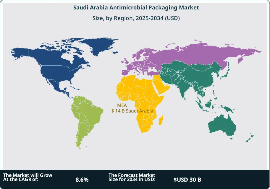 Saudi Arabia Antimicrobial Packaging Market Size Country