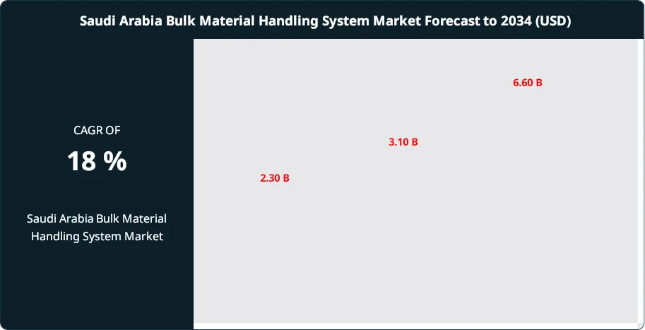 Saudi Arabia Bulk Material Handling System Market Size