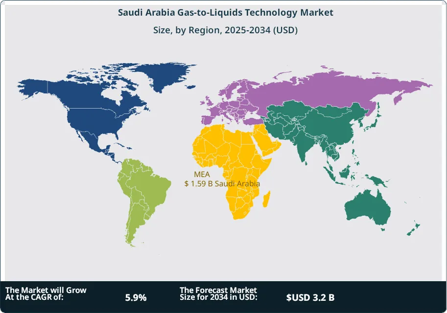 Saudi Arabia Gas-to-Liquids Technology Market Size Country