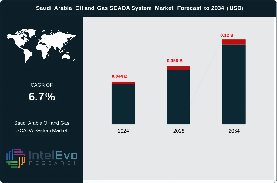 Saudi Arabia Oil and Gas SCADA System Market Size