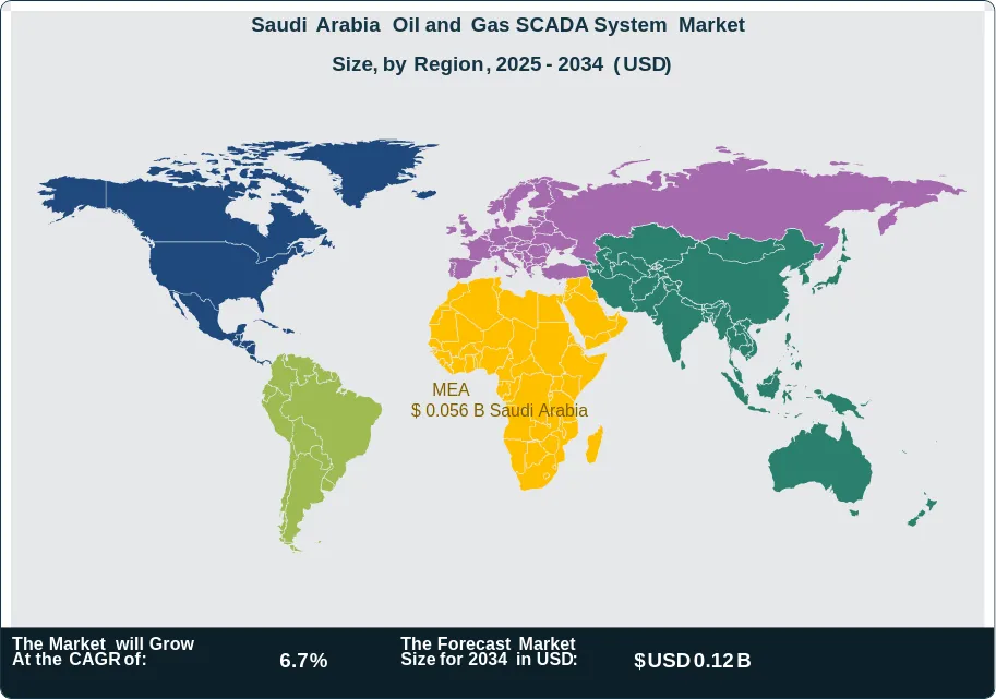 Saudi Arabia Oil and Gas SCADA System Market Size Country