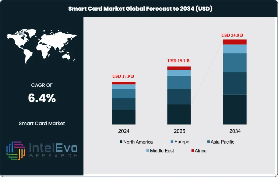 Smart Card Market  Size