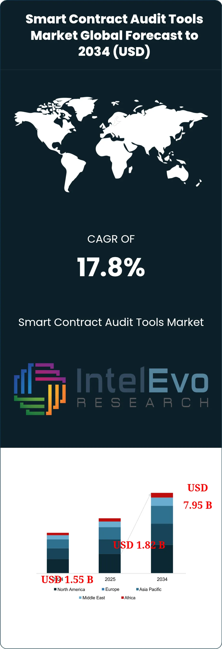 Smart Contract Audit Tools Market Size