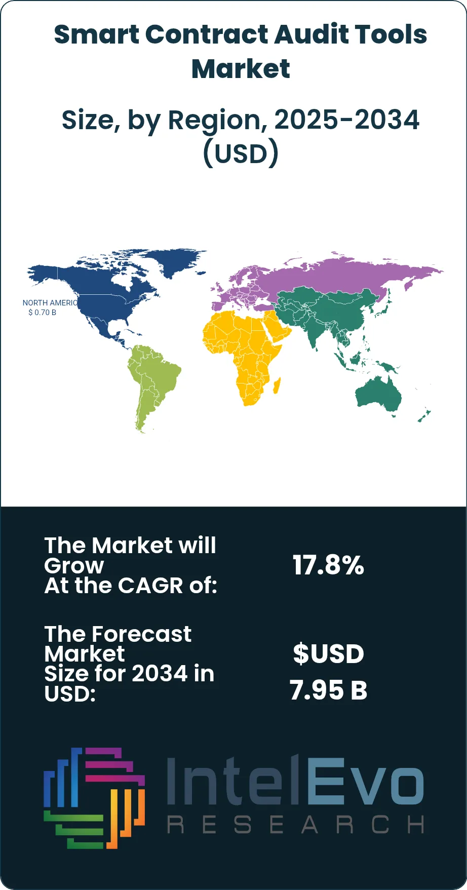 Smart Contract Audit Tools Market Size Country
