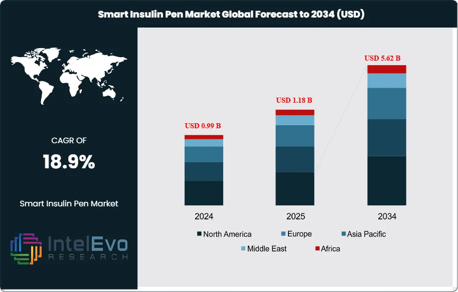 Smart Insulin Pen Market Size