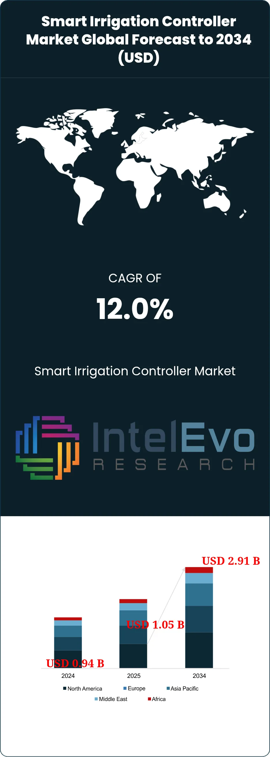 Smart Irrigation Controller Market Size