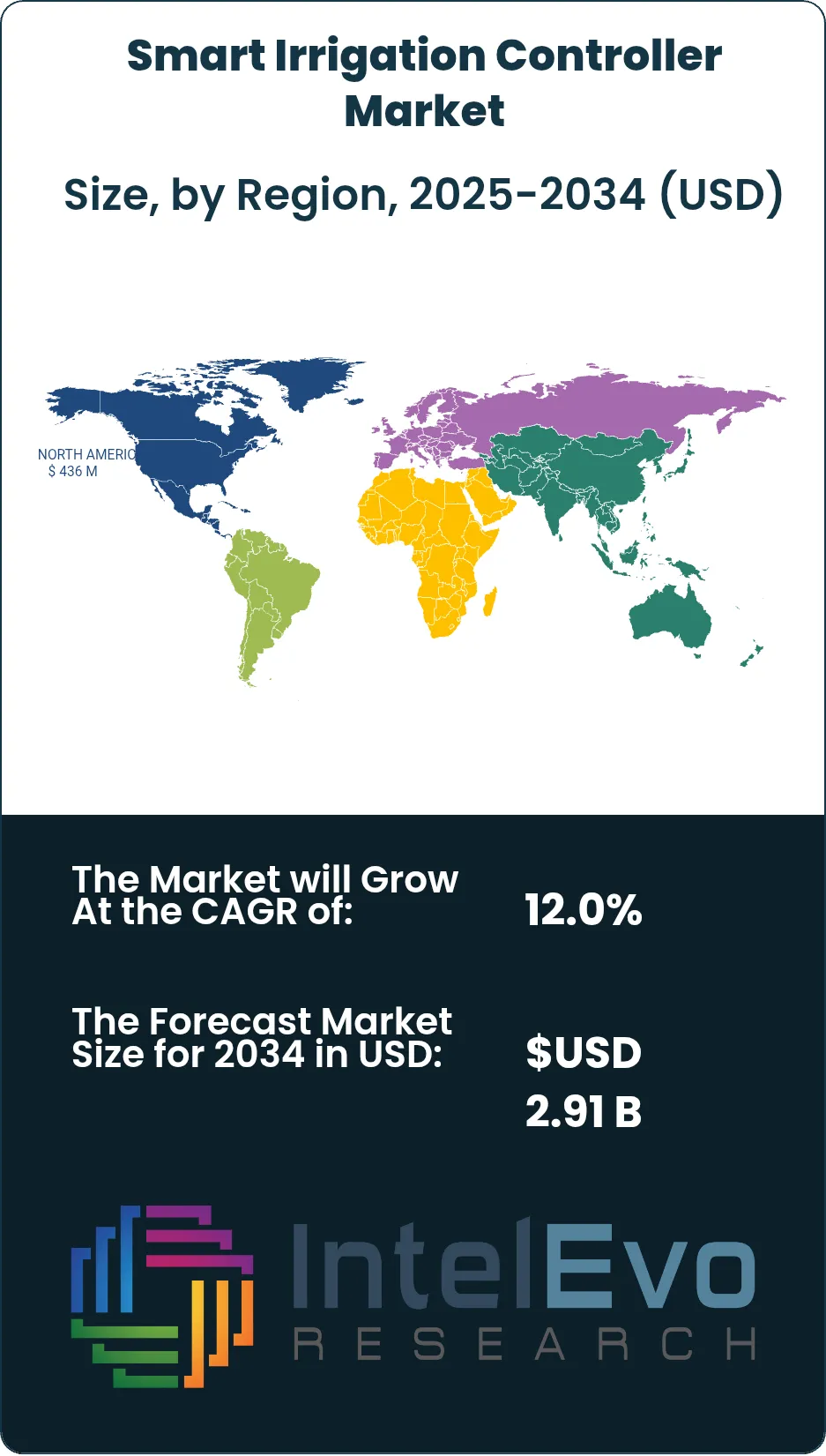 Smart Irrigation Controller Market Size Country