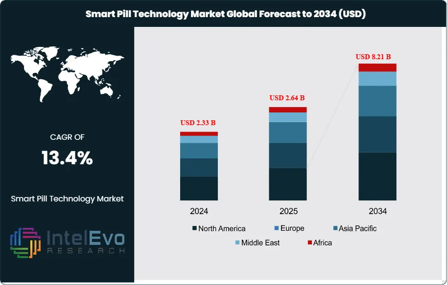 Smart Pill Technology Market Size