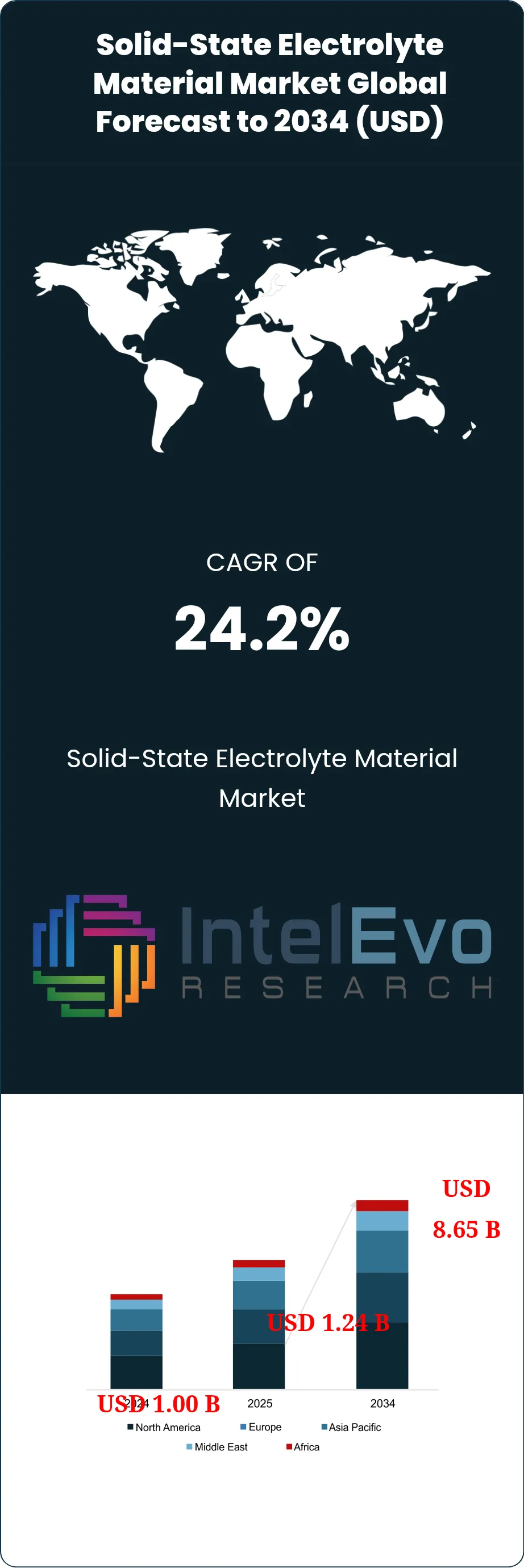 Solid-State Electrolyte Material Market Size
