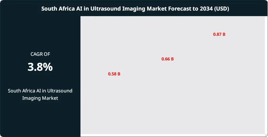 South Africa AI in Ultrasound Imaging Market Size