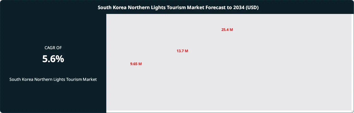 South Korea Northern Lights Tourism Market Size