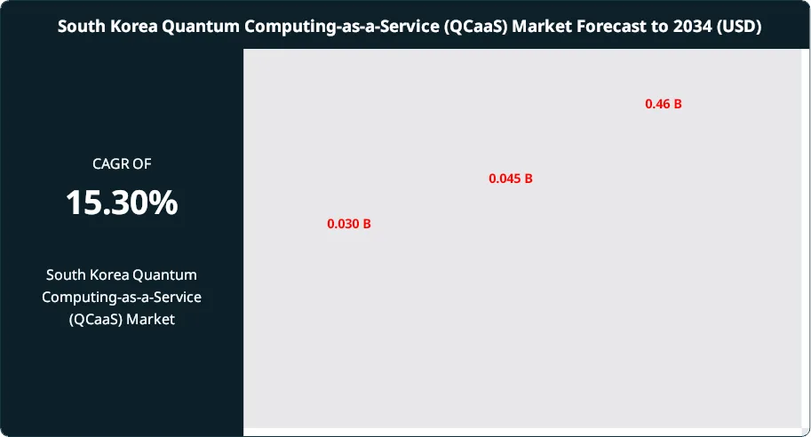 South Korea Quantum Computing-as-a-Service (QCaaS) Market Size