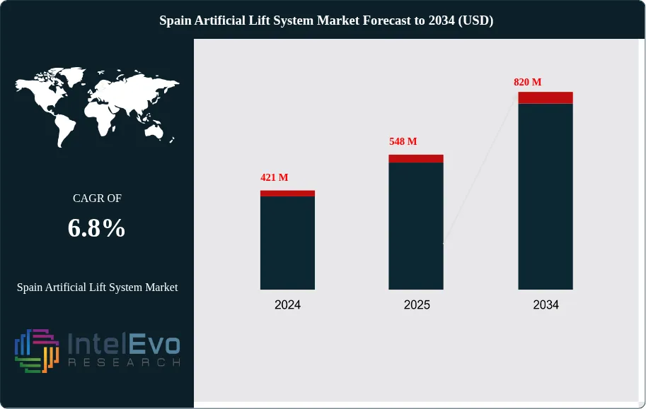 Spain Artificial Lift System Market Size