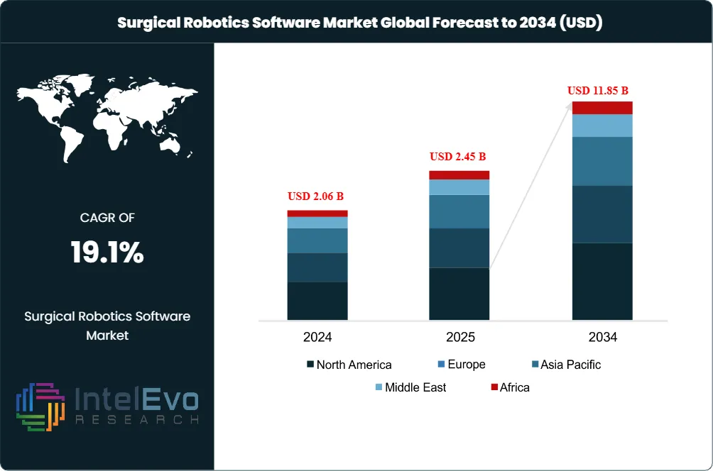 Surgical Robotics Software Market Size