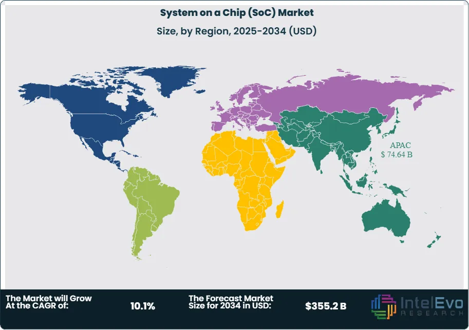 System on a Chip (SoC) Market Size Country