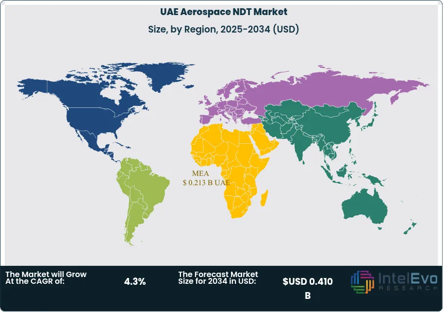 UAE Aerospace NDT Market Size Country