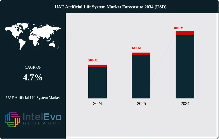 UAE Artificial Lift System Market Size