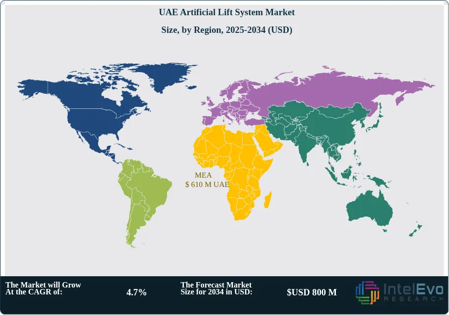 UAE Artificial Lift System Market Size Country