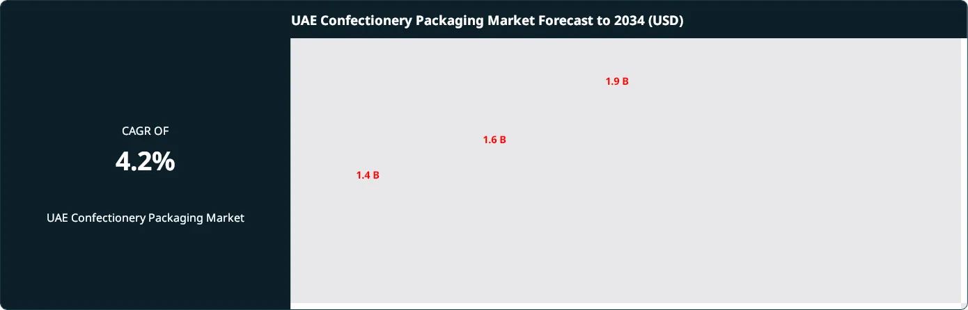 UAE Confectionery Packaging Market Size