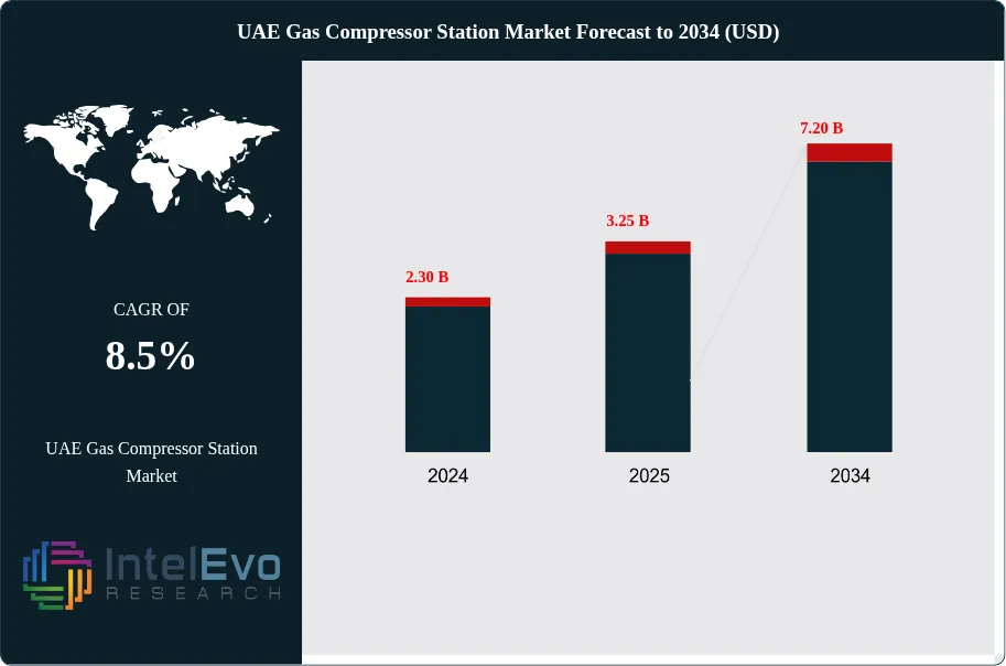 UAE Gas Compressor Station Market Size