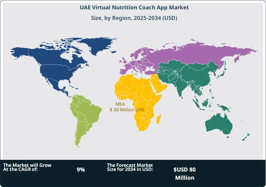 UAE Virtual Nutrition Coach App Market Size Country