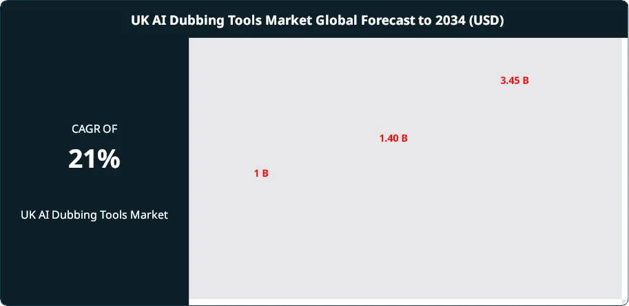 UK AI Dubbing Tools Market Size