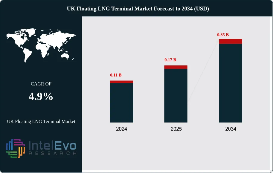 UK Floating LNG Terminal Market Size
