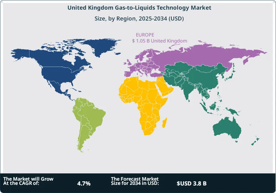 United Kingdom Gas-to-Liquids Technology Market Size Country