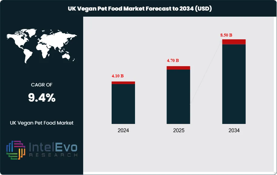 UK Vegan Pet Food Market Size