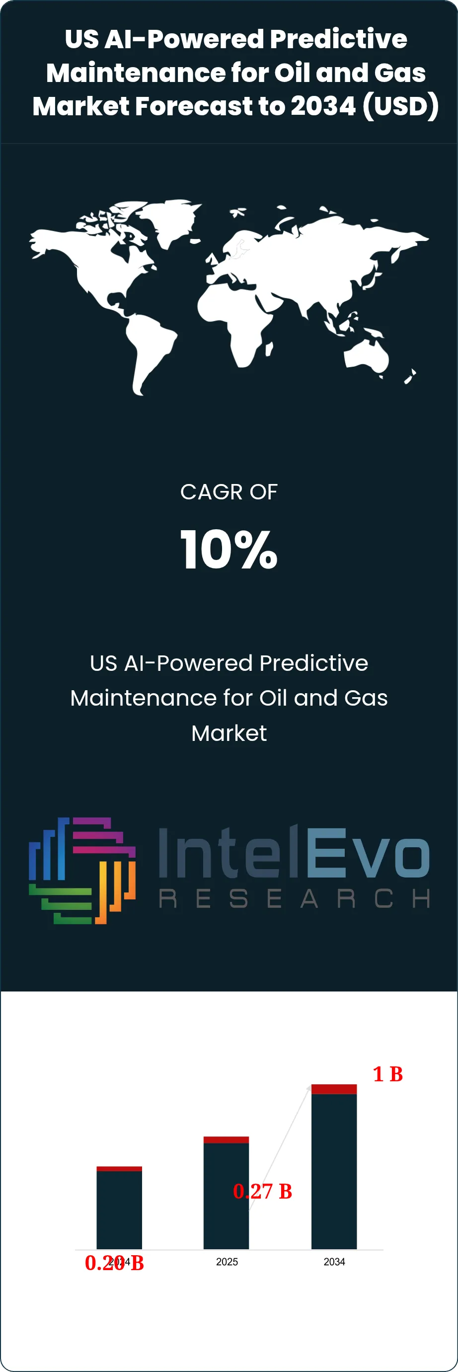 US AI-Powered Predictive Maintenance for Oil and Gas Market Size