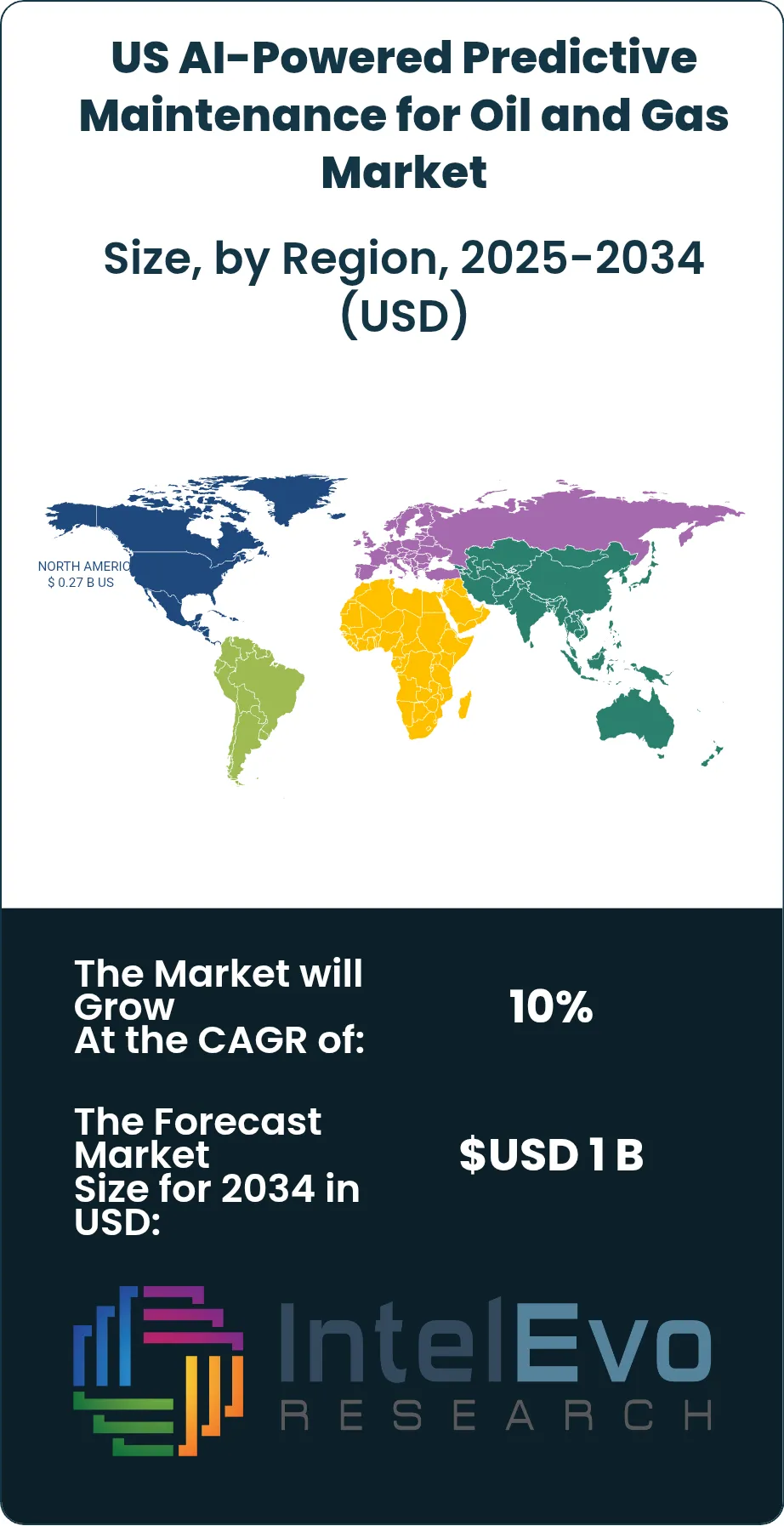 US AI-Powered Predictive Maintenance for Oil and Gas Market Size Country
