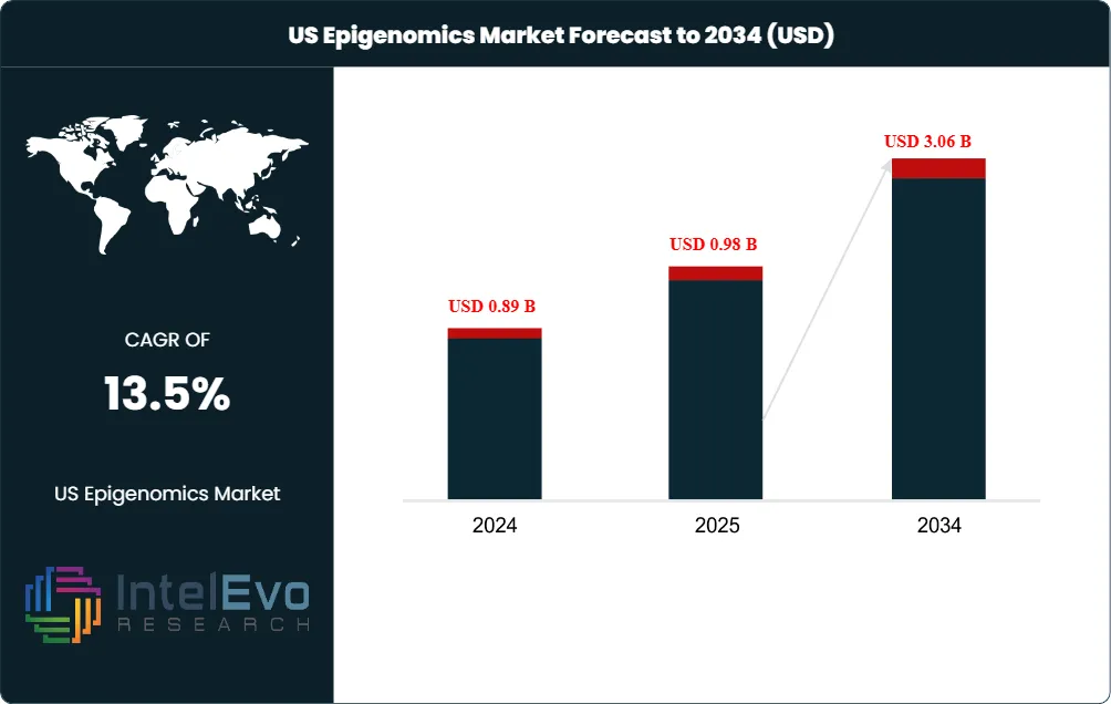 US Epigenomics Market Size