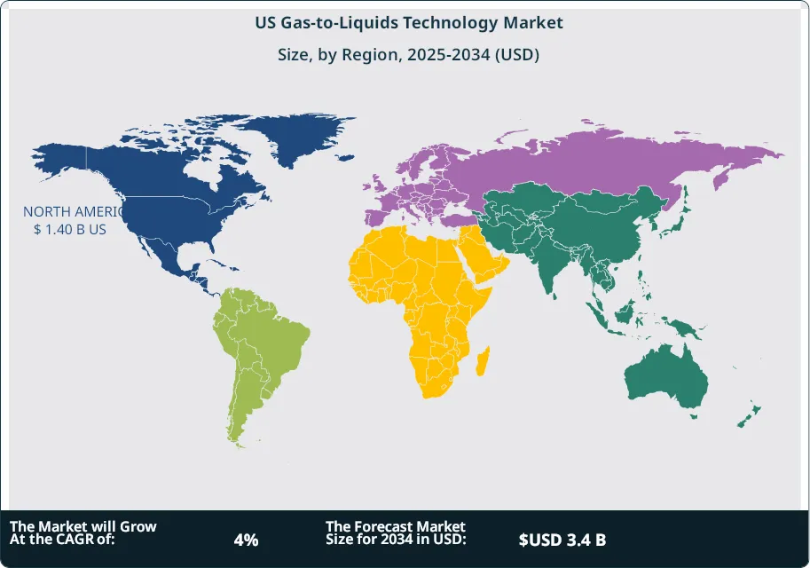 US Gas-to-Liquids Technology Market Size Country