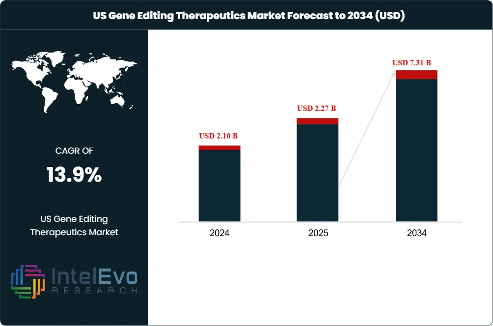 US Gene Editing Therapeutics Market Size