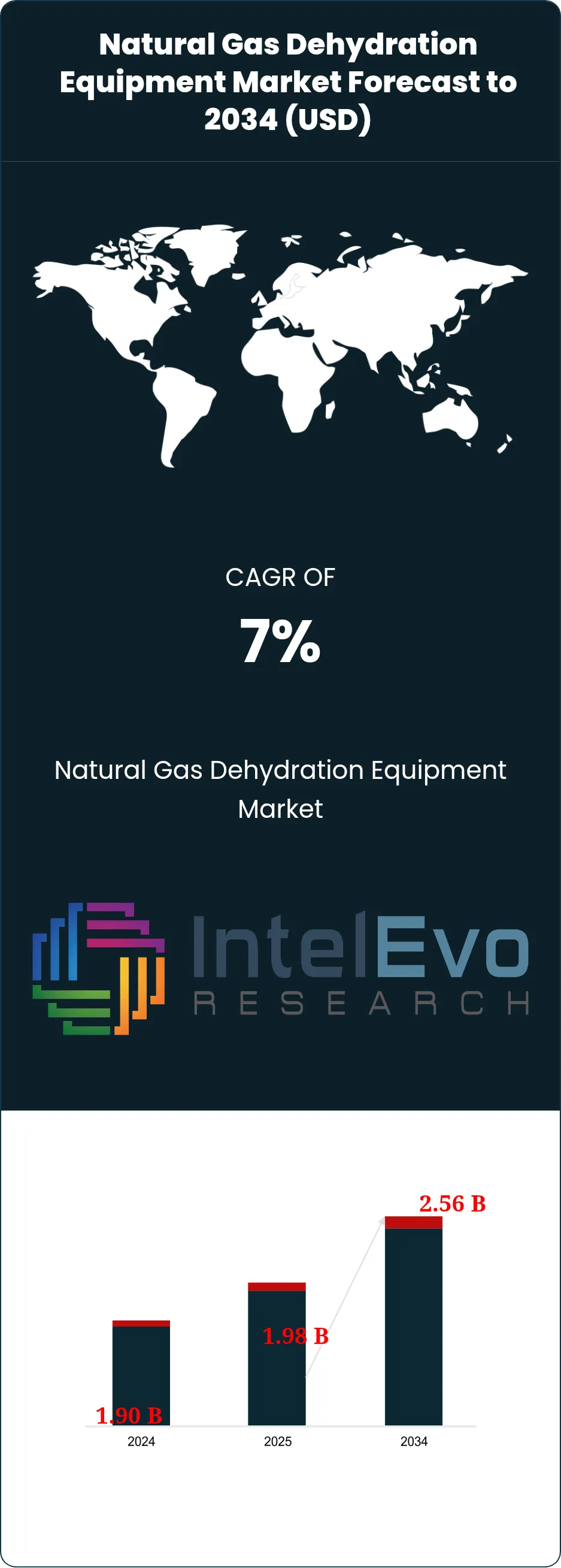 Natural Gas Dehydration Equipment Market Size