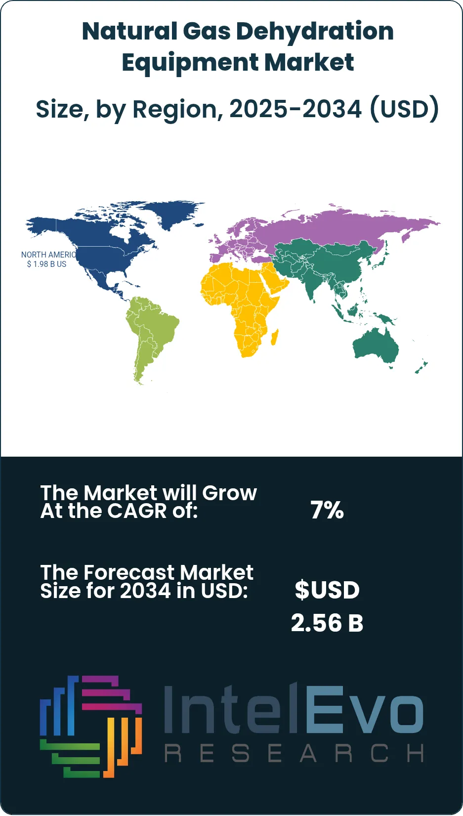 Natural Gas Dehydration Equipment Market Size Country