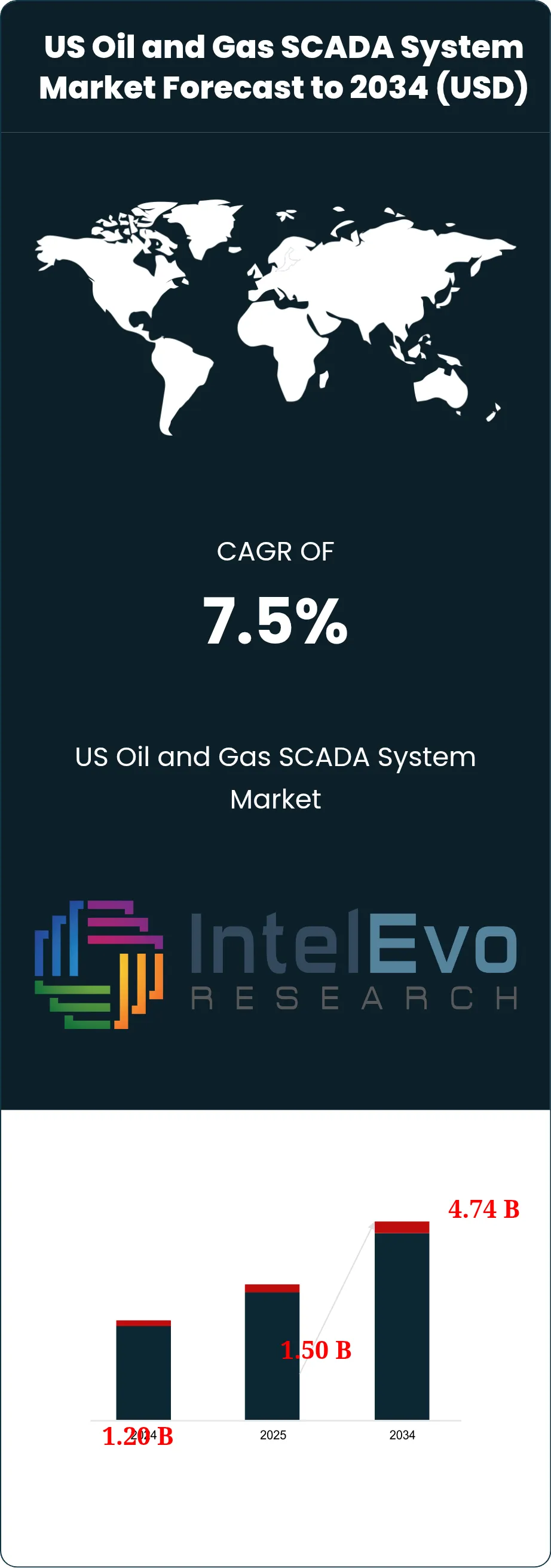 US Oil and Gas SCADA System Market Size