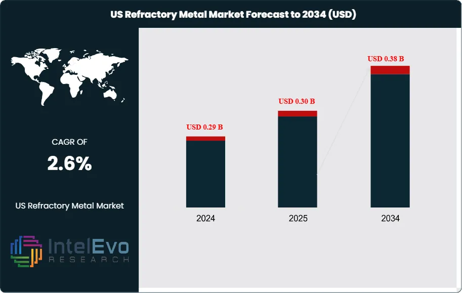 US Refractory Metal Market Size