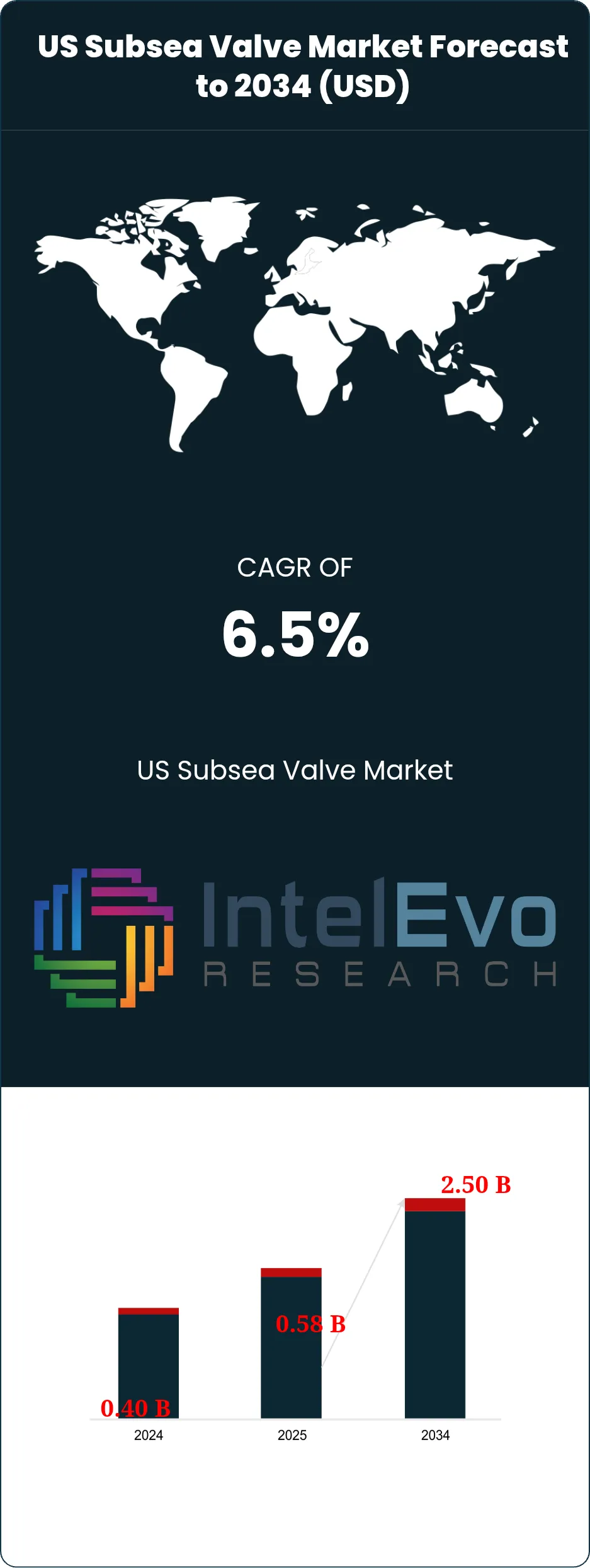 US Subsea Valve Market Size