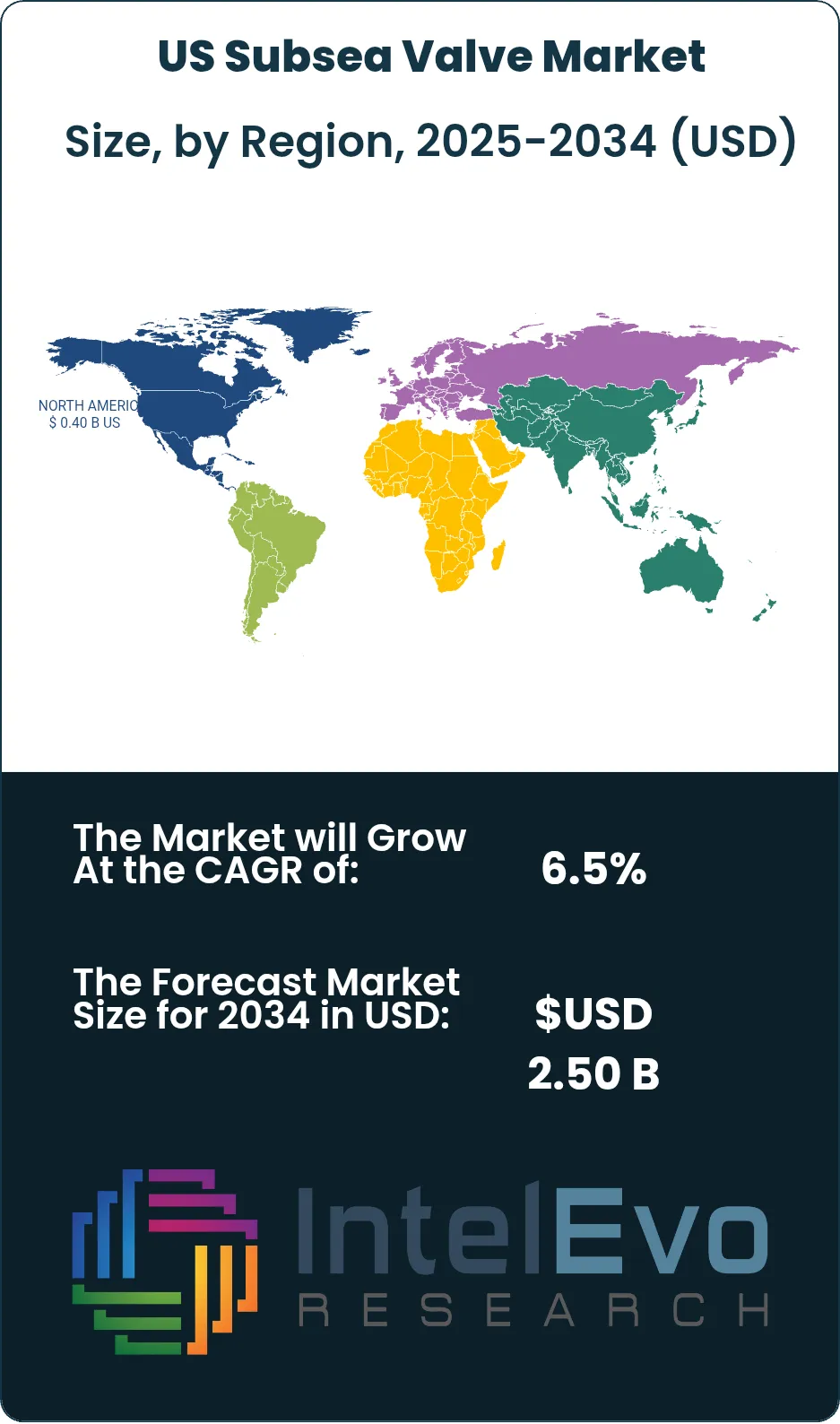 US Subsea Valve Market Size Country