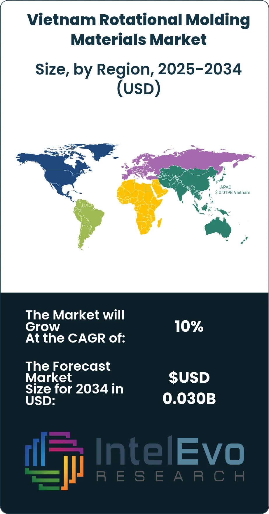 Vietnam Rotational Molding Materials Market